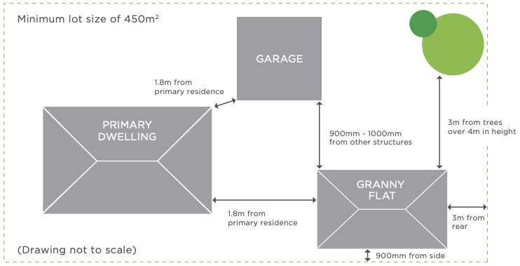 450m2 lot granny flat setback under complying development