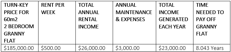 granny flat investment ROI