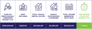 Granny flat investment return