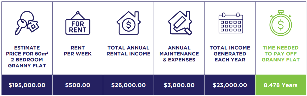 Granny Flat ROI Chart