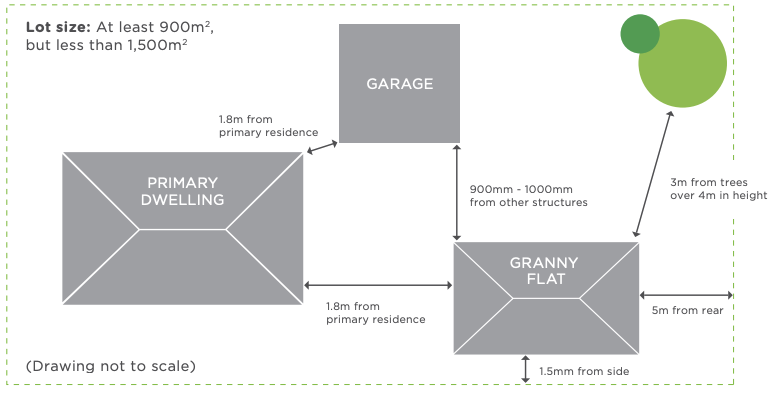 900m2 to 1500m2 lot granny flat setback under complying development