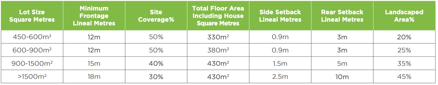 granny flat setback chart for complying development