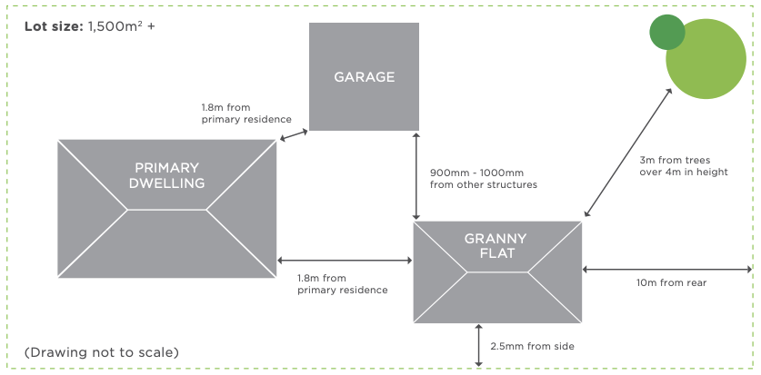 over 1500m2 lot granny flat setback under complying development